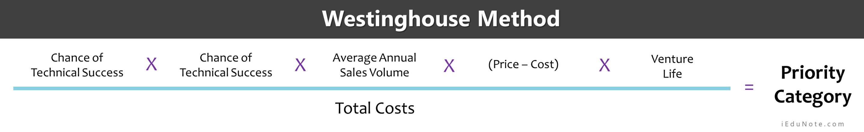 westinghouse method formula