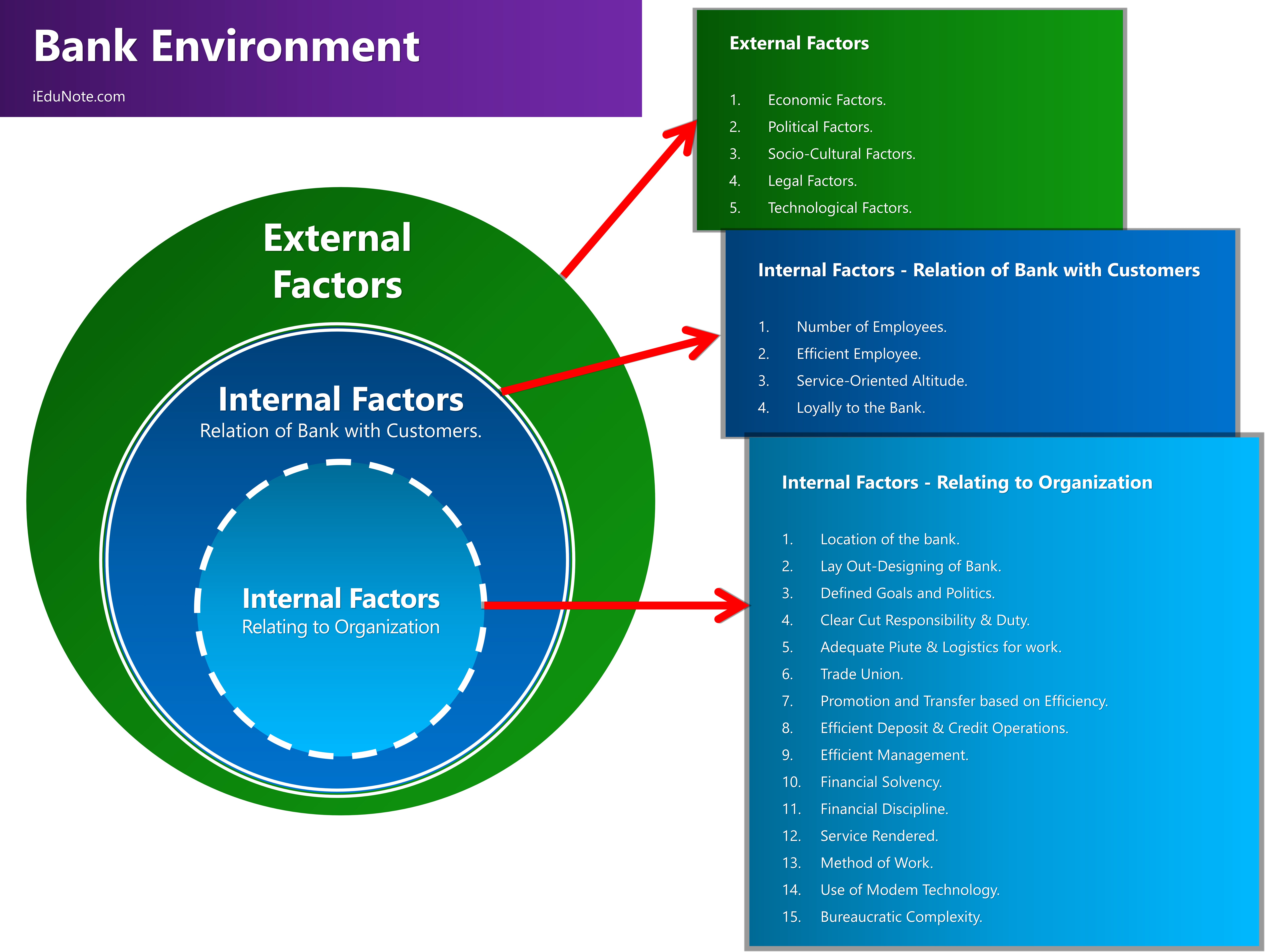 Factors of Bank Environment
