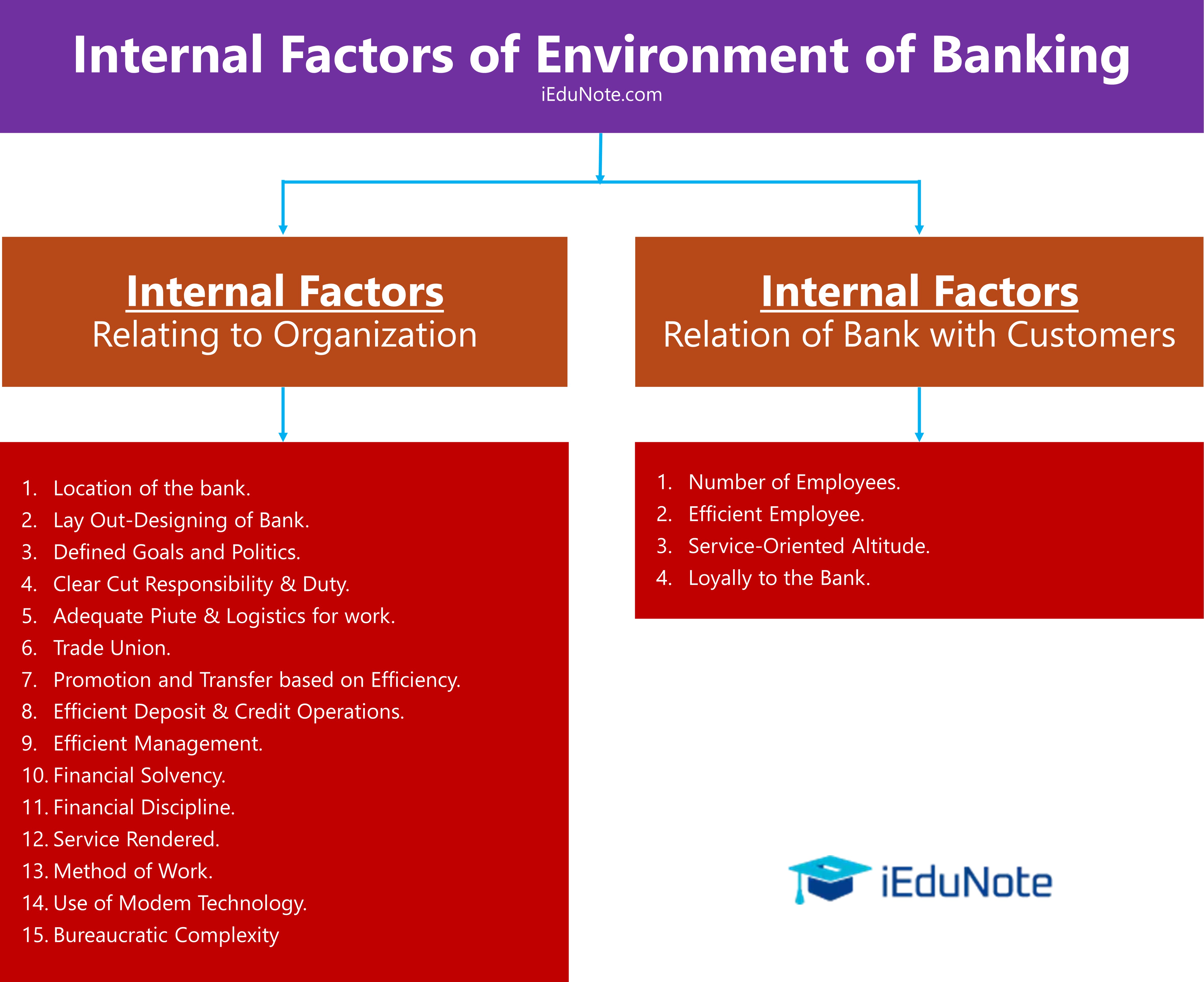 internal factors of banking environment