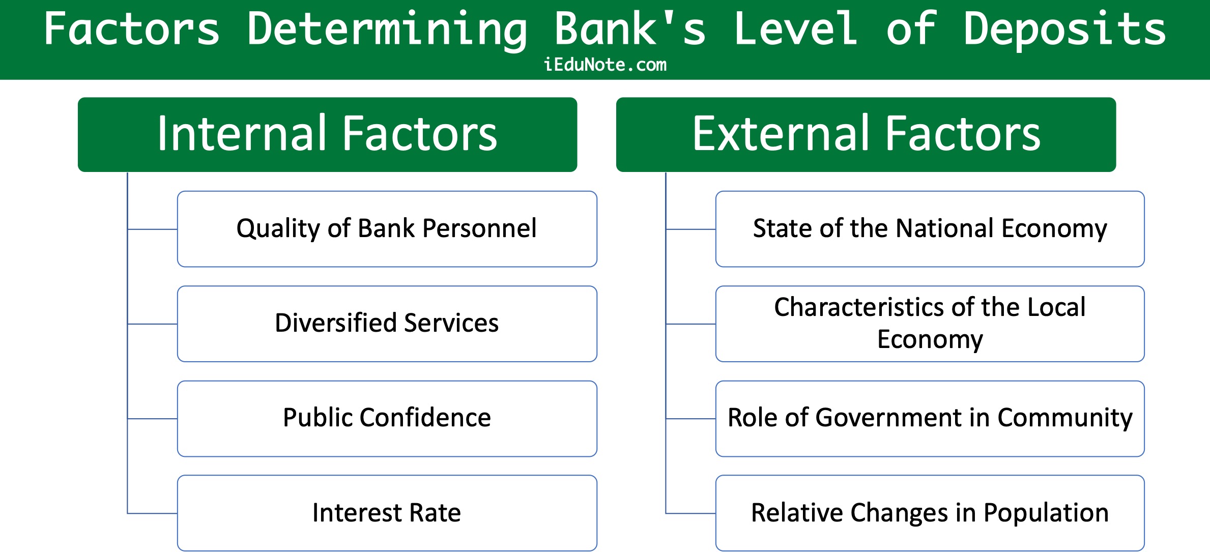 Factors Determining the Bank's Level of Deposits