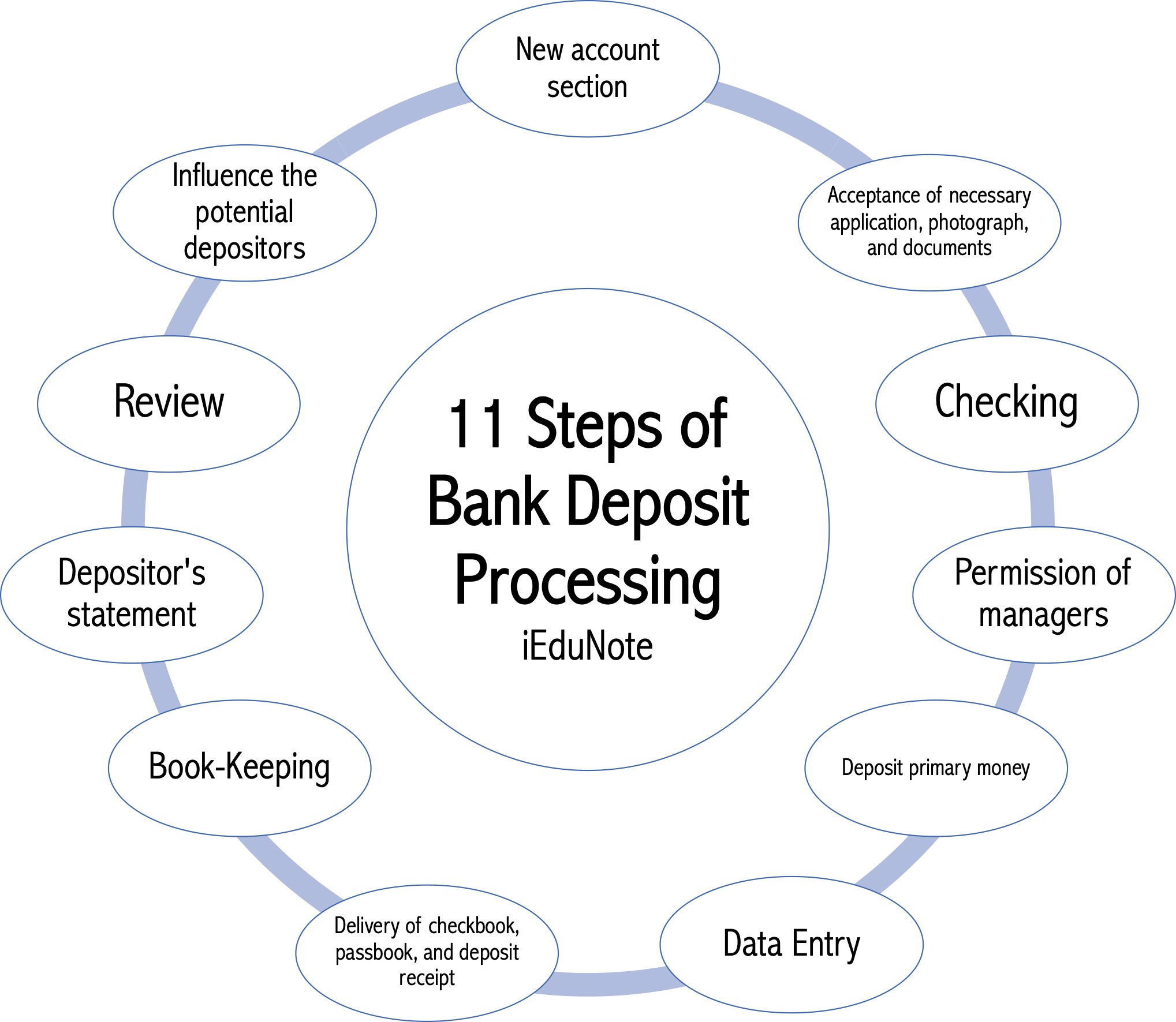 11 Steps of Bank Deposit Processing