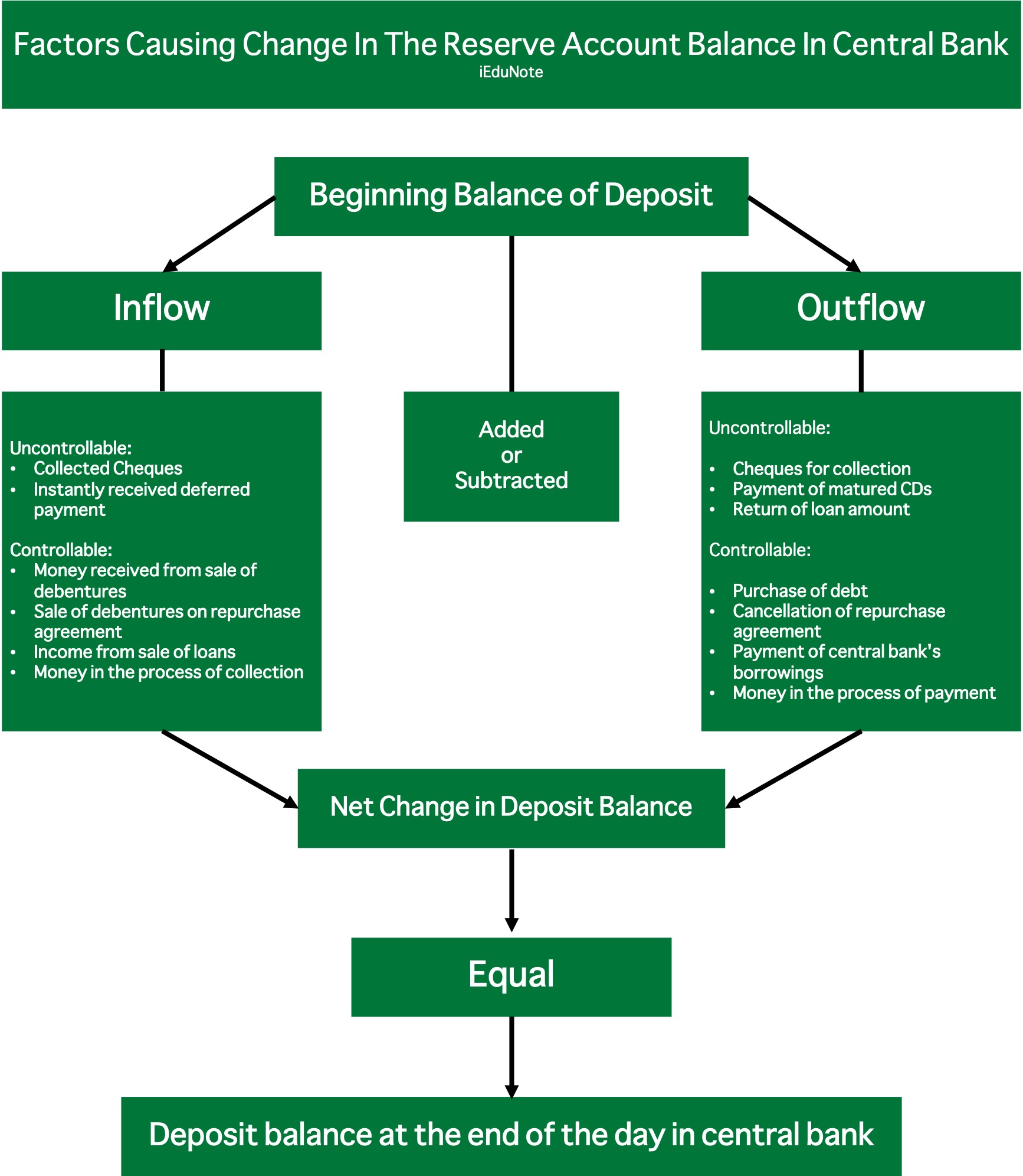 factors causing change in the reserve account balance in central bank
