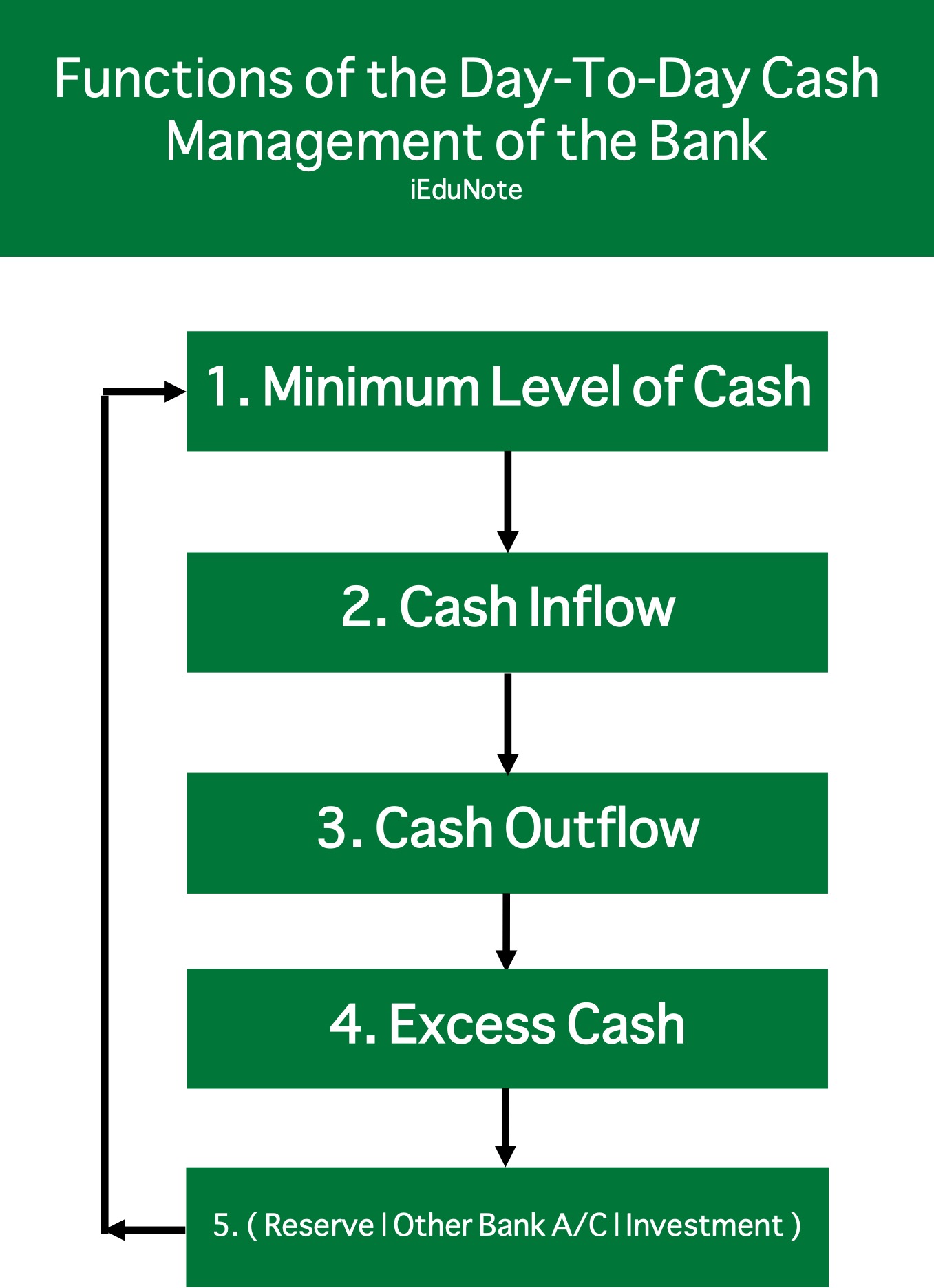 How Banks Manage Day-To-Day Cash How Banks Manage Day-To-Day Cash