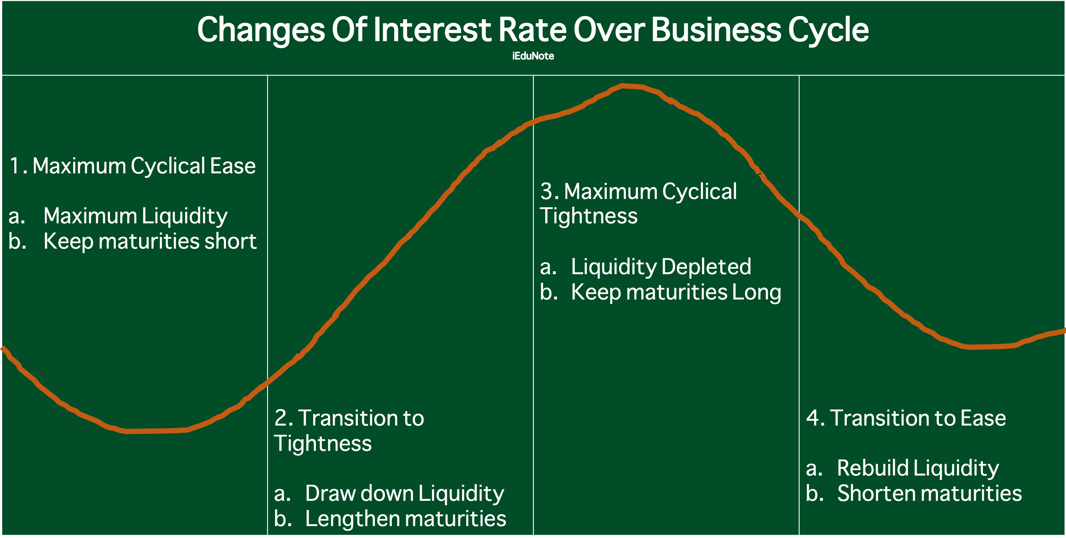 Changes in interest rate over the business cycle Changes in interest rate over the business cycle