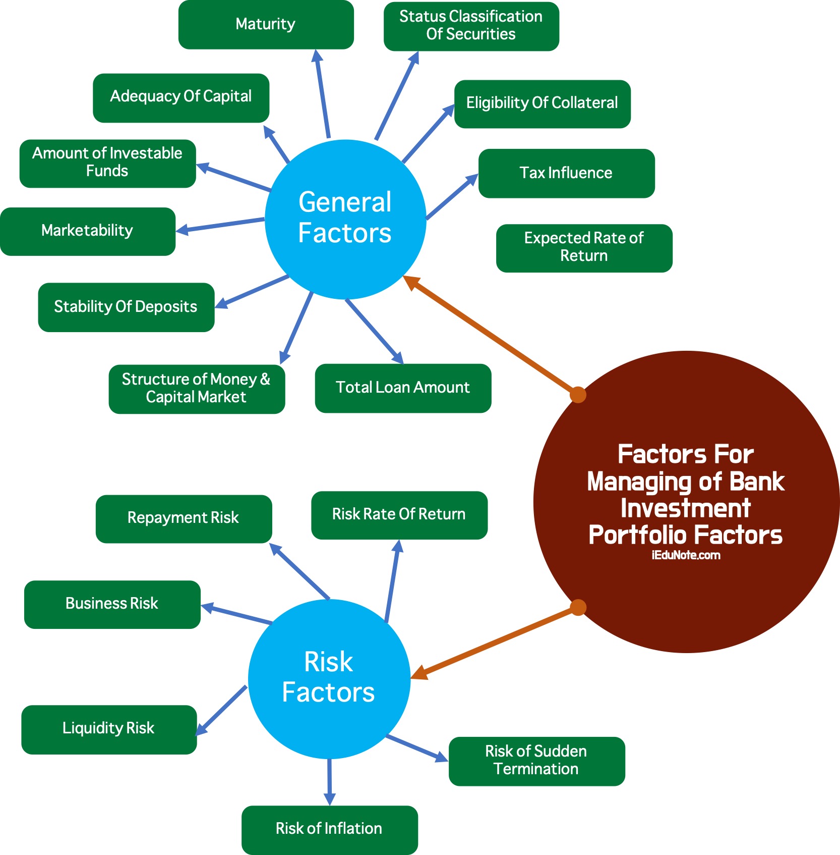 18 Factors For Managing of Bank Investment Portfolio 18 Factors For Managing of Bank Investment Portfolio