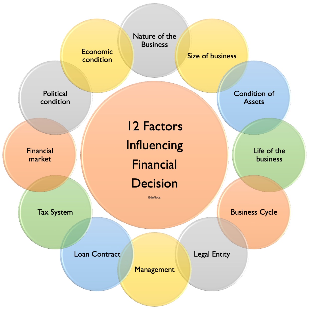 Factors Influencing Financial Decision