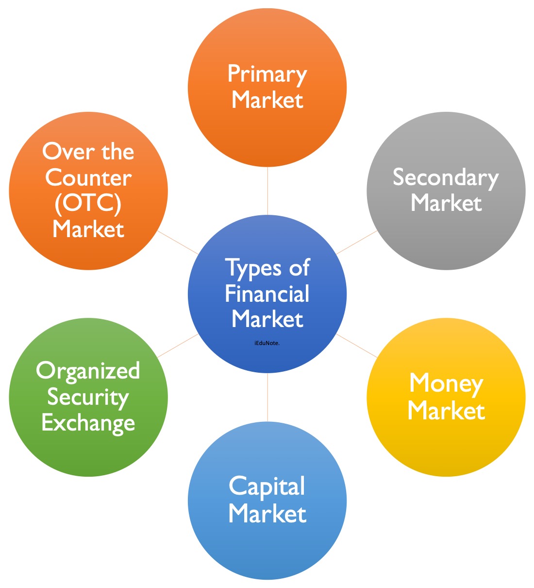 Types of Financial Market Types of Financial Market