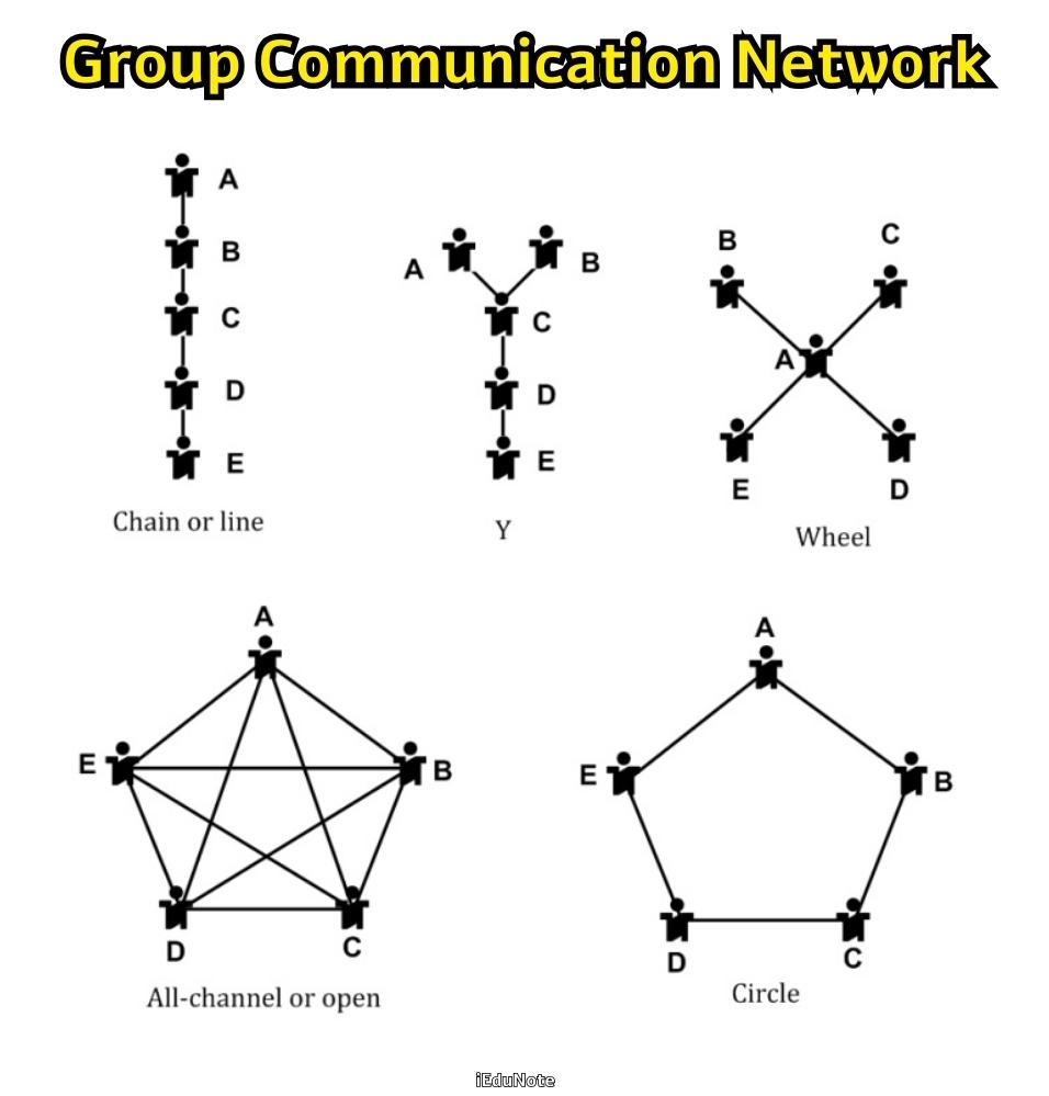 Types of Communication Networks