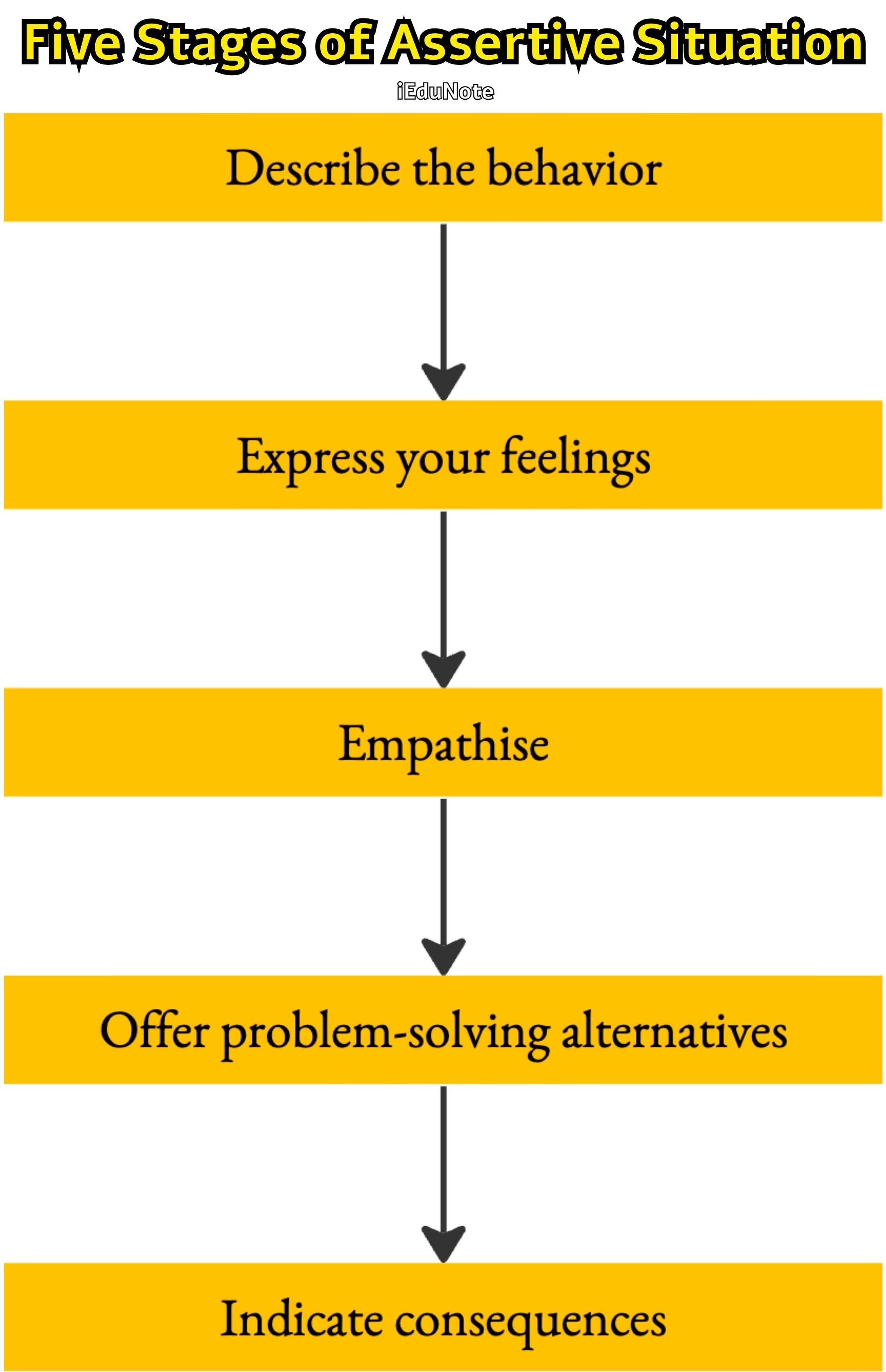 five stages of assertive situations five stages of assertive situations
