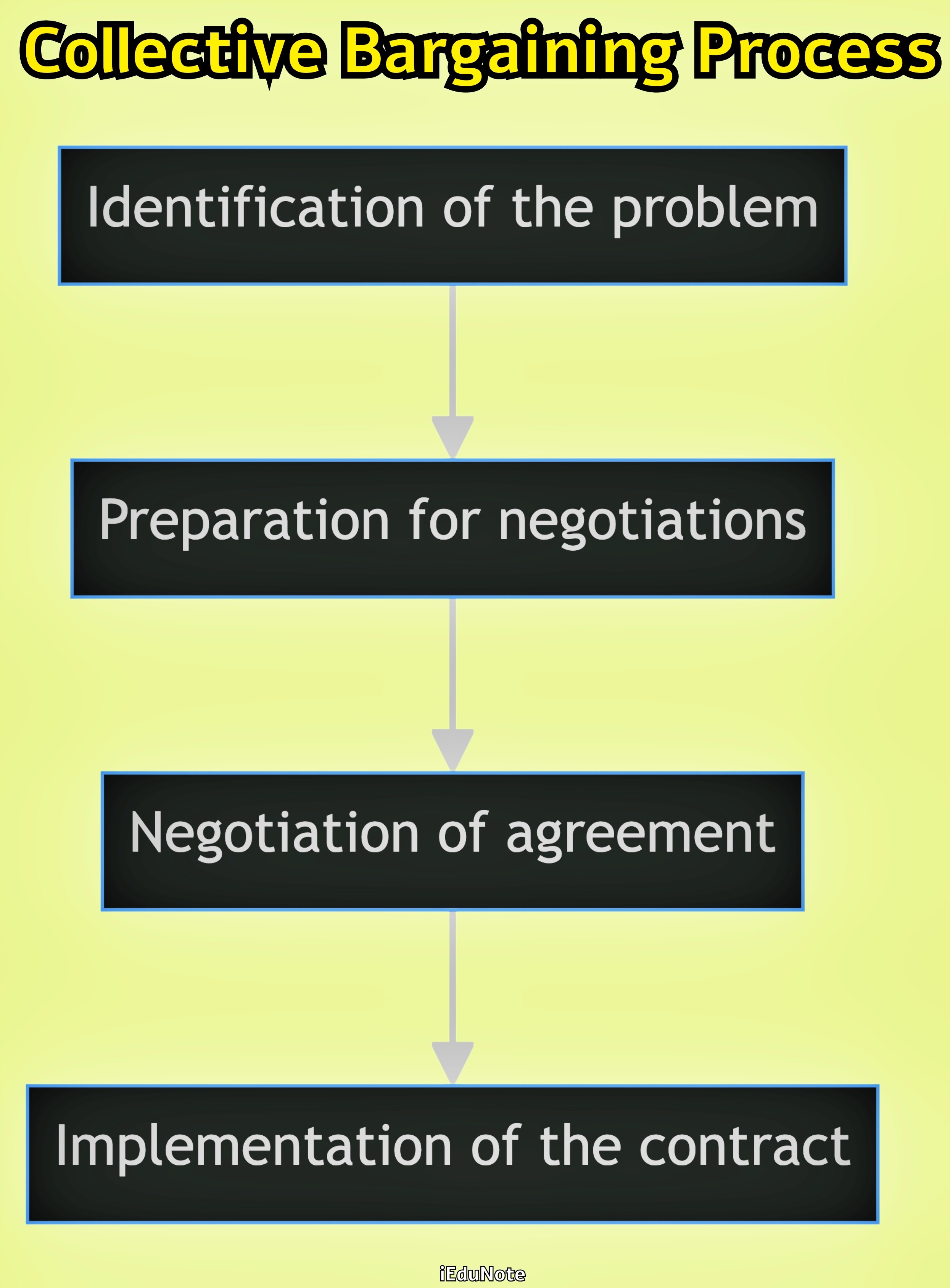 Collective Bargaining Process
