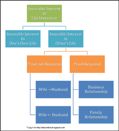 Insurable Interest in Life Insurance Insurable Interest in Life Insurance