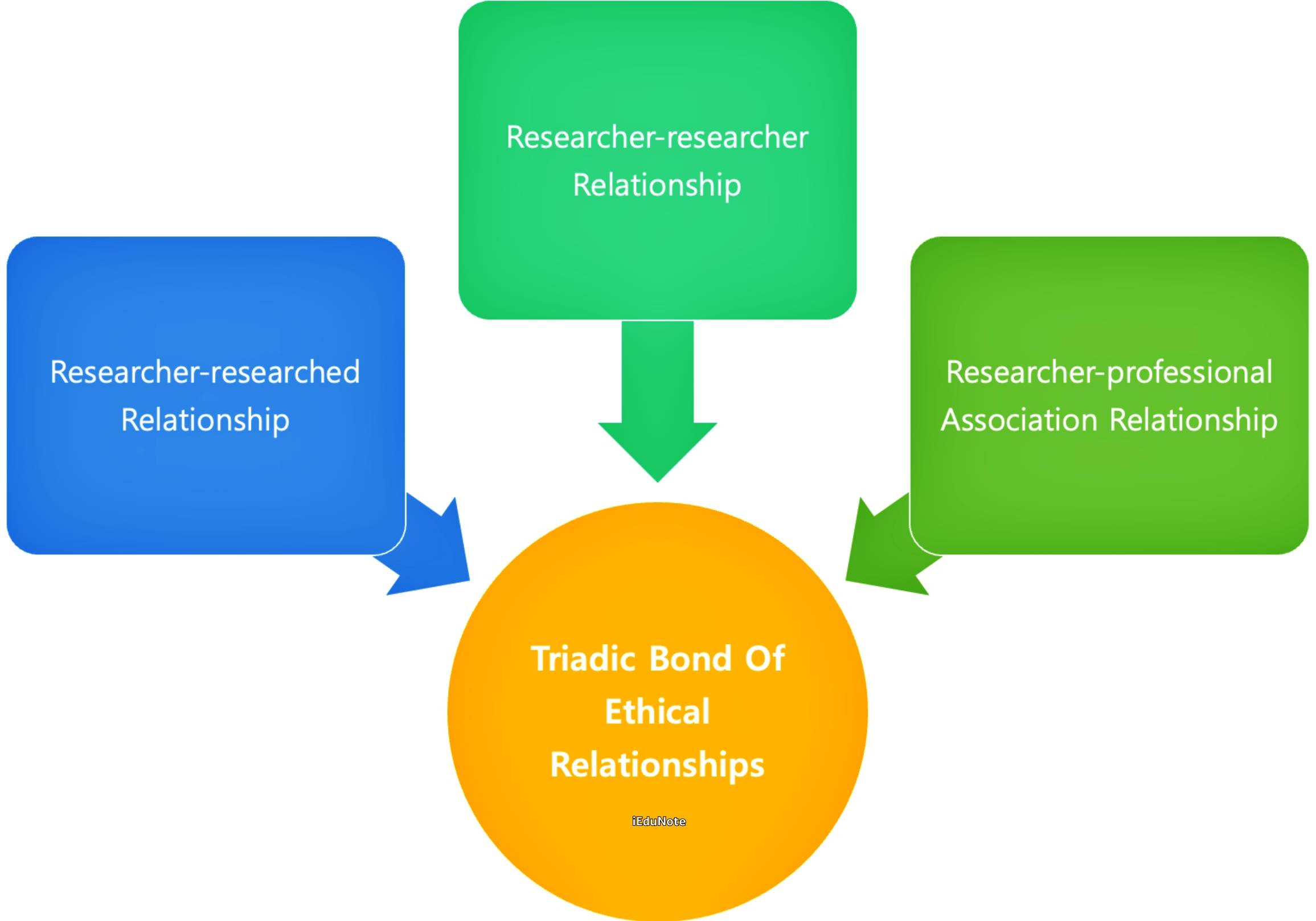 Triadic bond of ethical relationships Triadic bond of ethical relationships