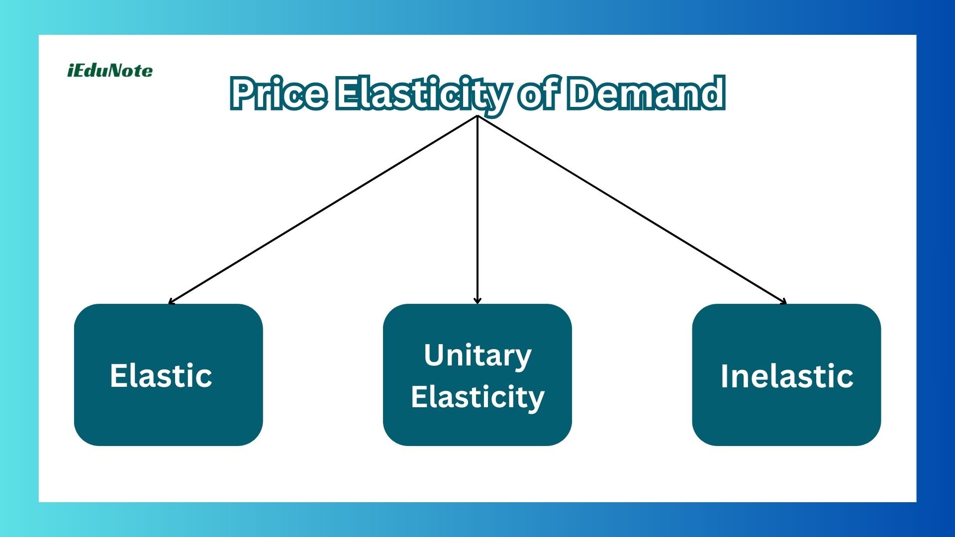 price elasticity of demand price elasticity of demand