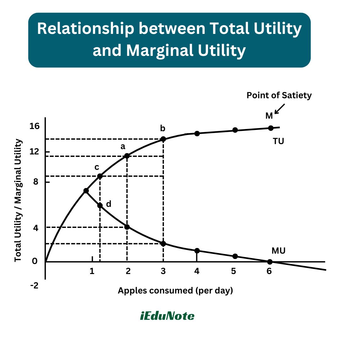 relationship between total utility and marginal utility