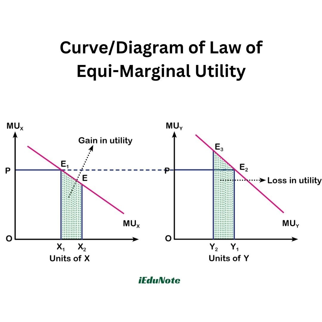 curve or diagram of law of equi-marginal utility curve or diagram of law of equi-marginal utility