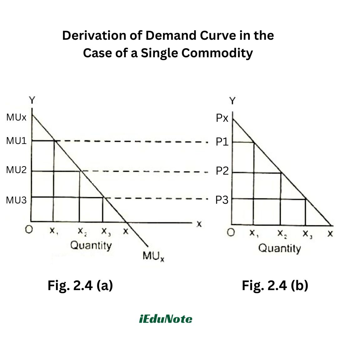 derivation of demand curve in the case of a single commodity derivation of demand curve in the case of a single commodity