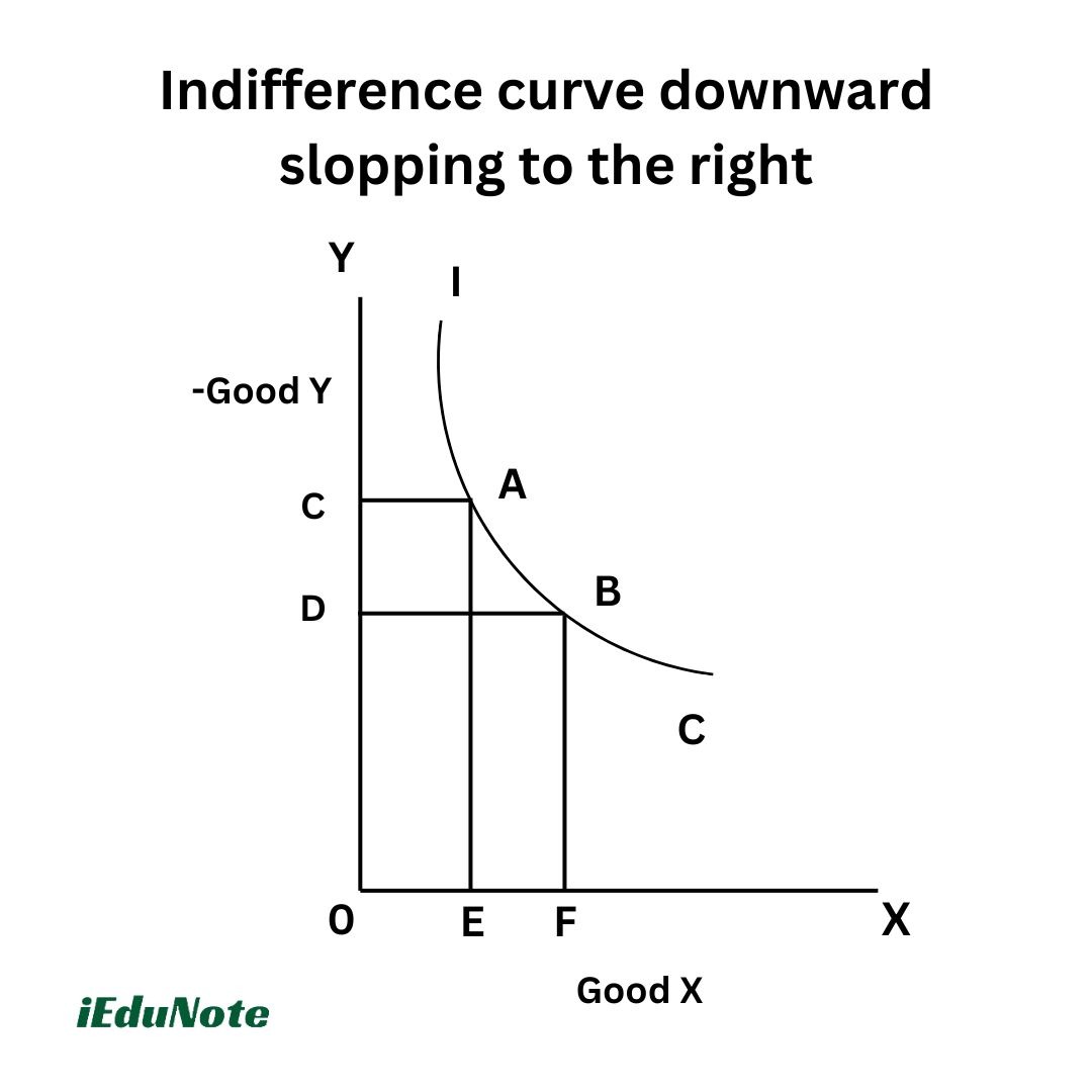 indifference curve downward slopping to the right indifference curve downward slopping to the right