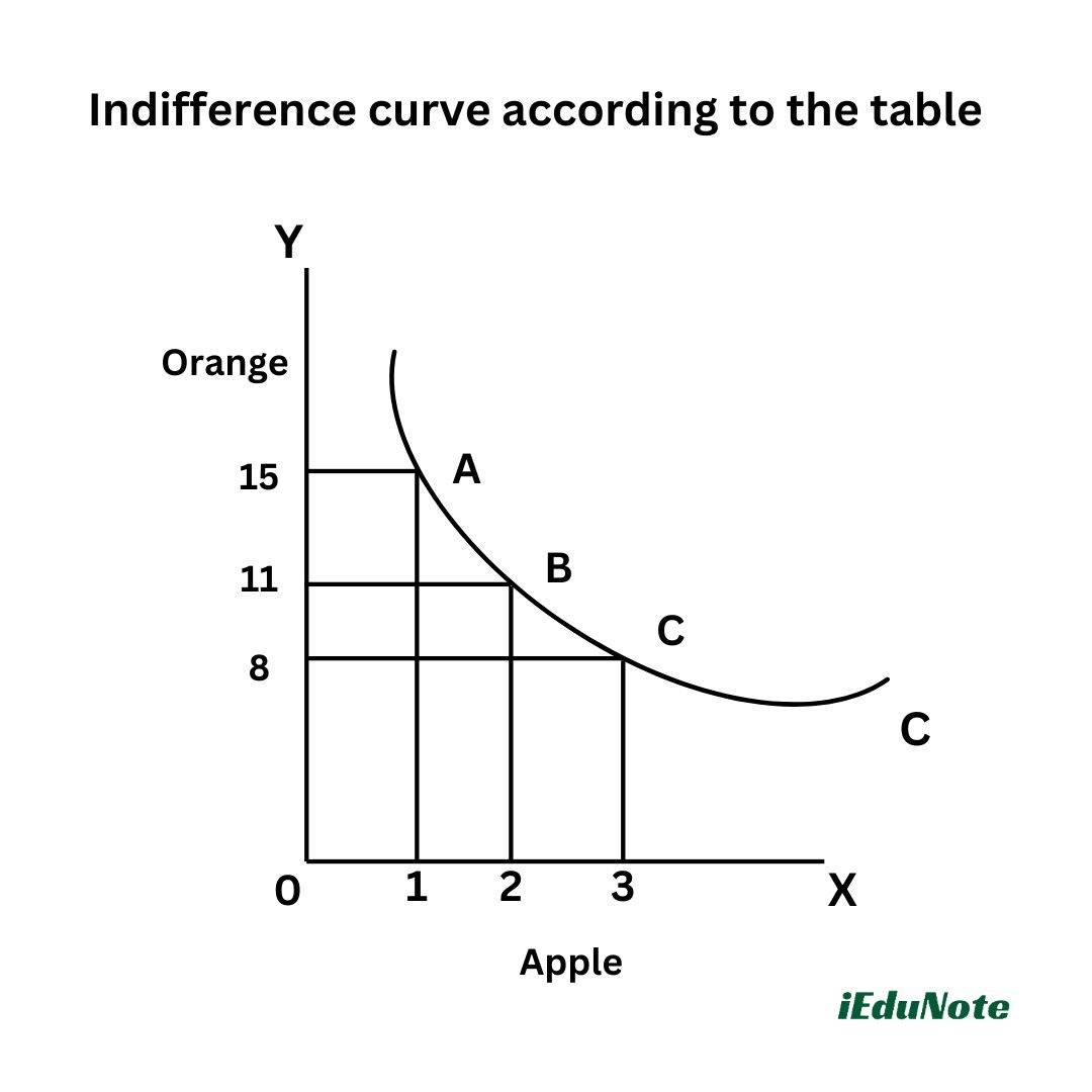 indifference curve graph indifference curve graph