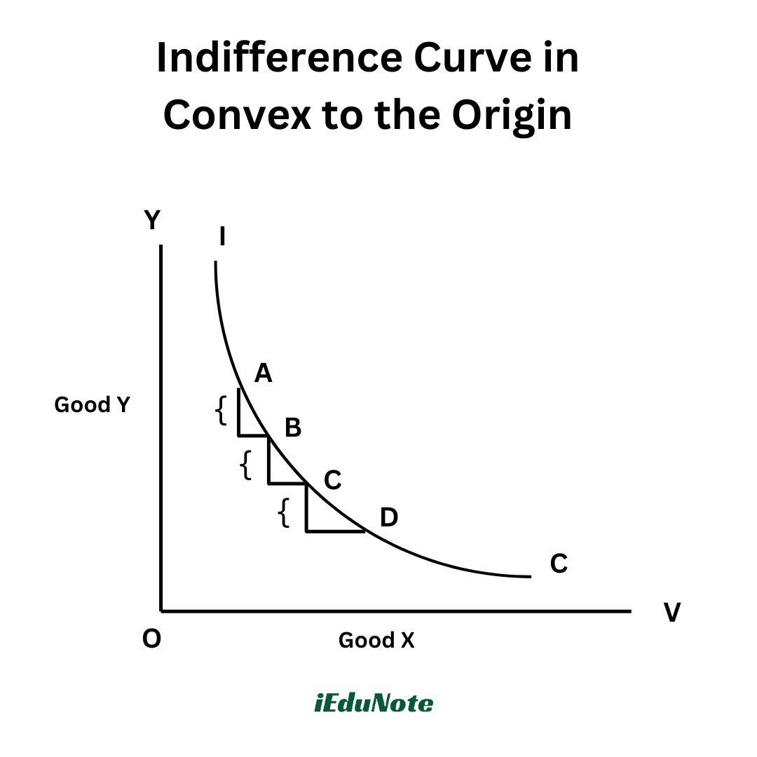 indifference curve in convex to the origin indifference curve in convex to the origin