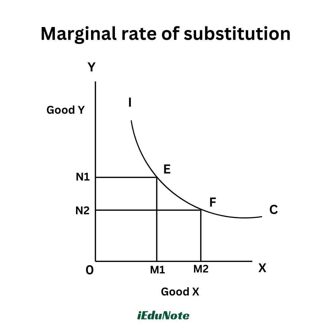 marginal rate of substitution marginal rate of substitution