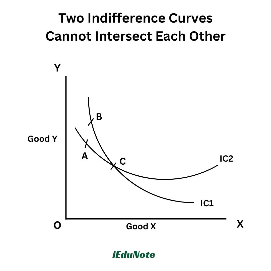 two indifference curves cannot intersect two indifference curves cannot intersect