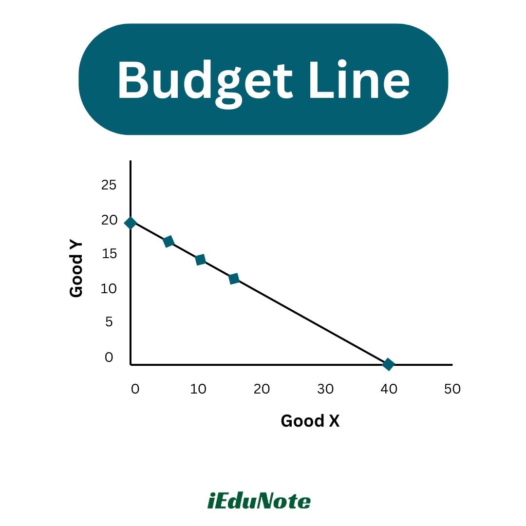 budget line budget line