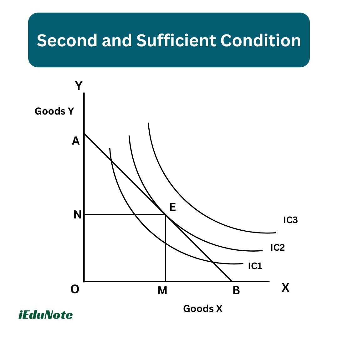 second and sufficient condition second and sufficient condition