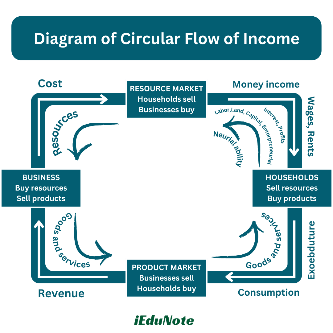 diagram of circular flow of income