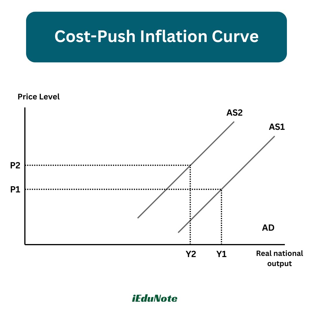 cost push inflation curve