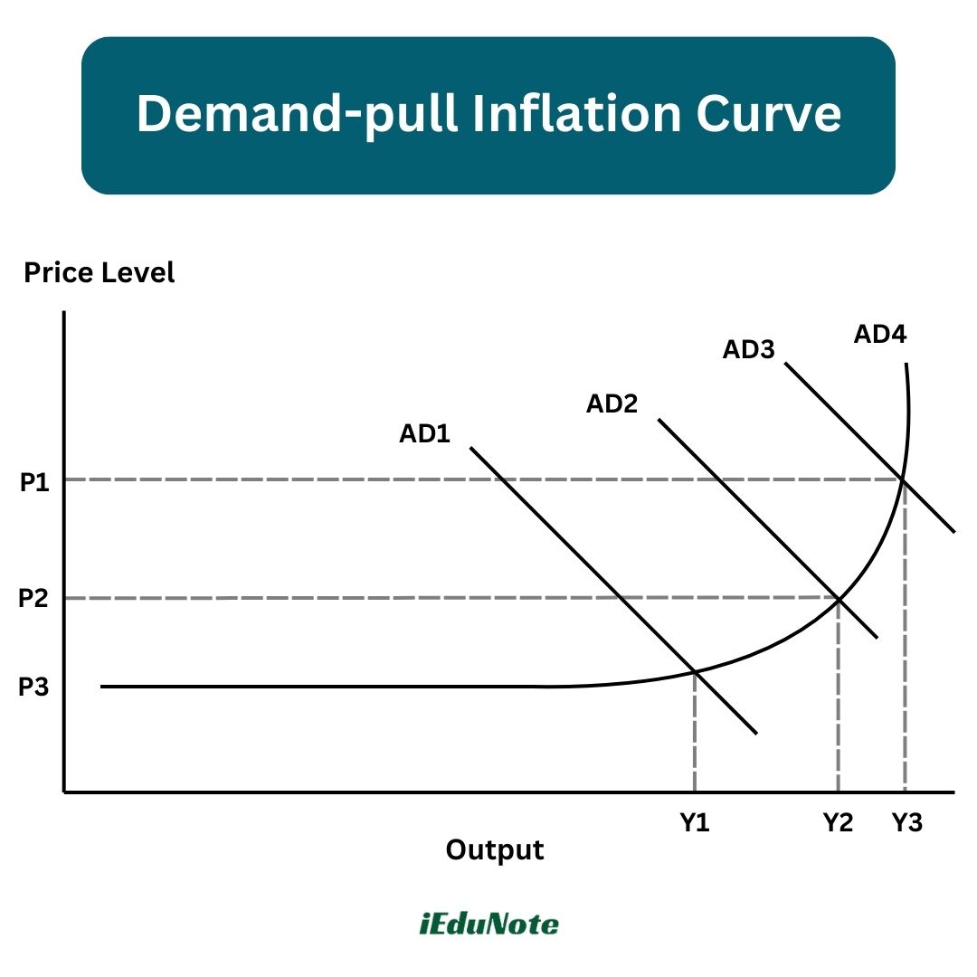 demand pull inflation curve