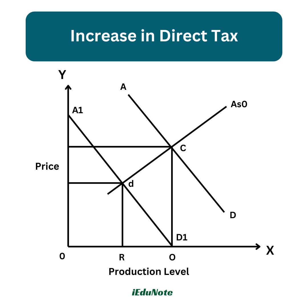 increase in direct tax