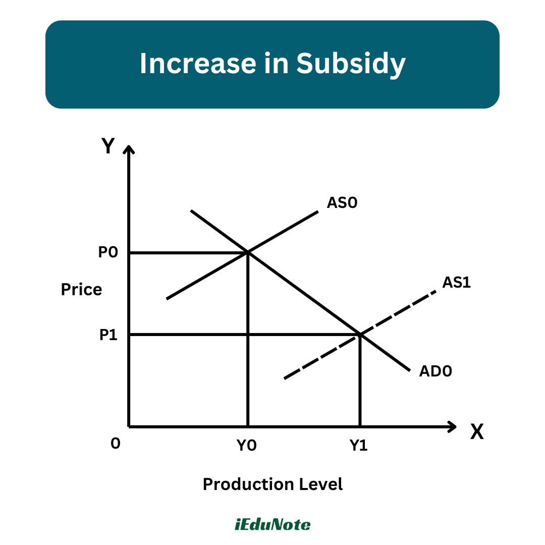 increase in subsidy