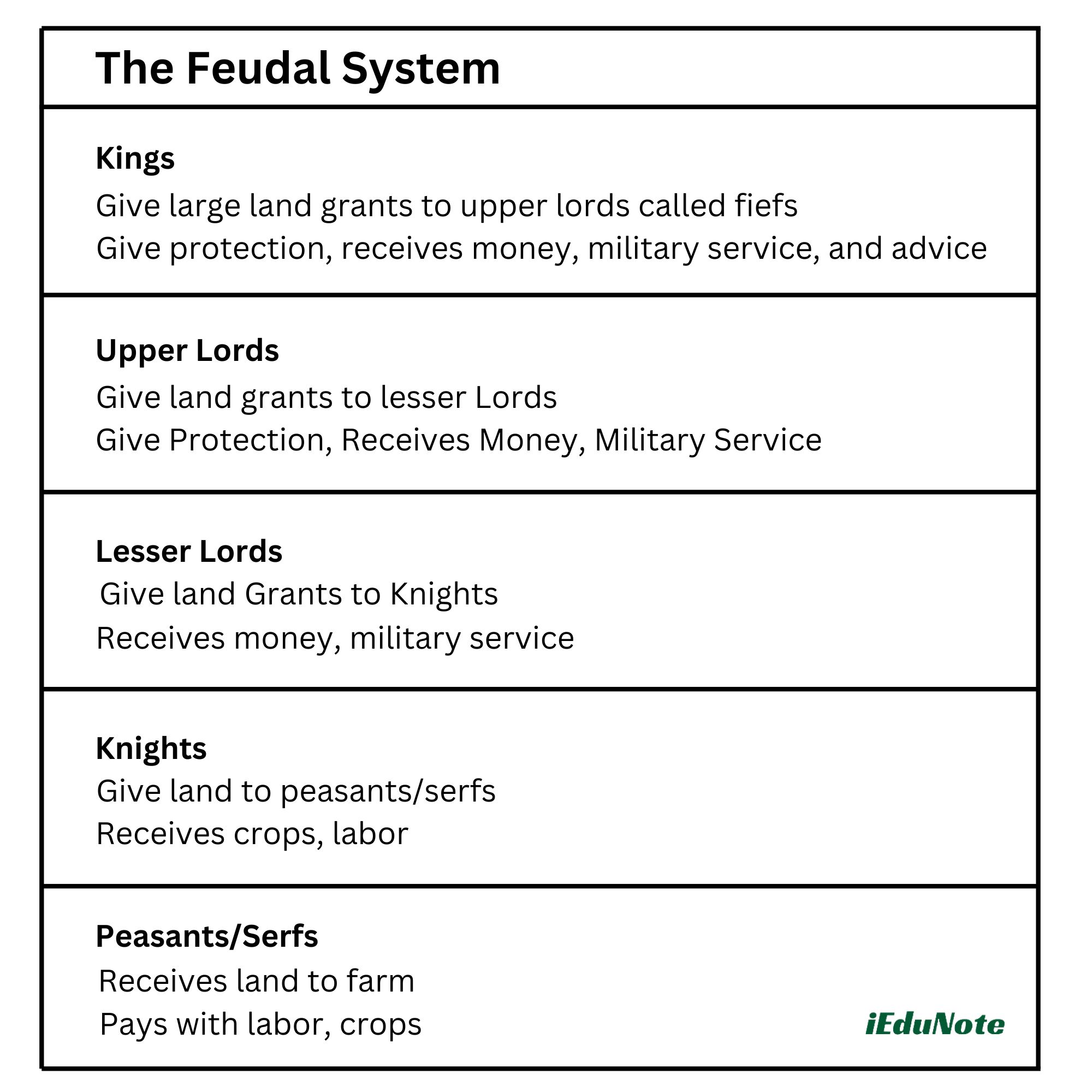 the feudal system