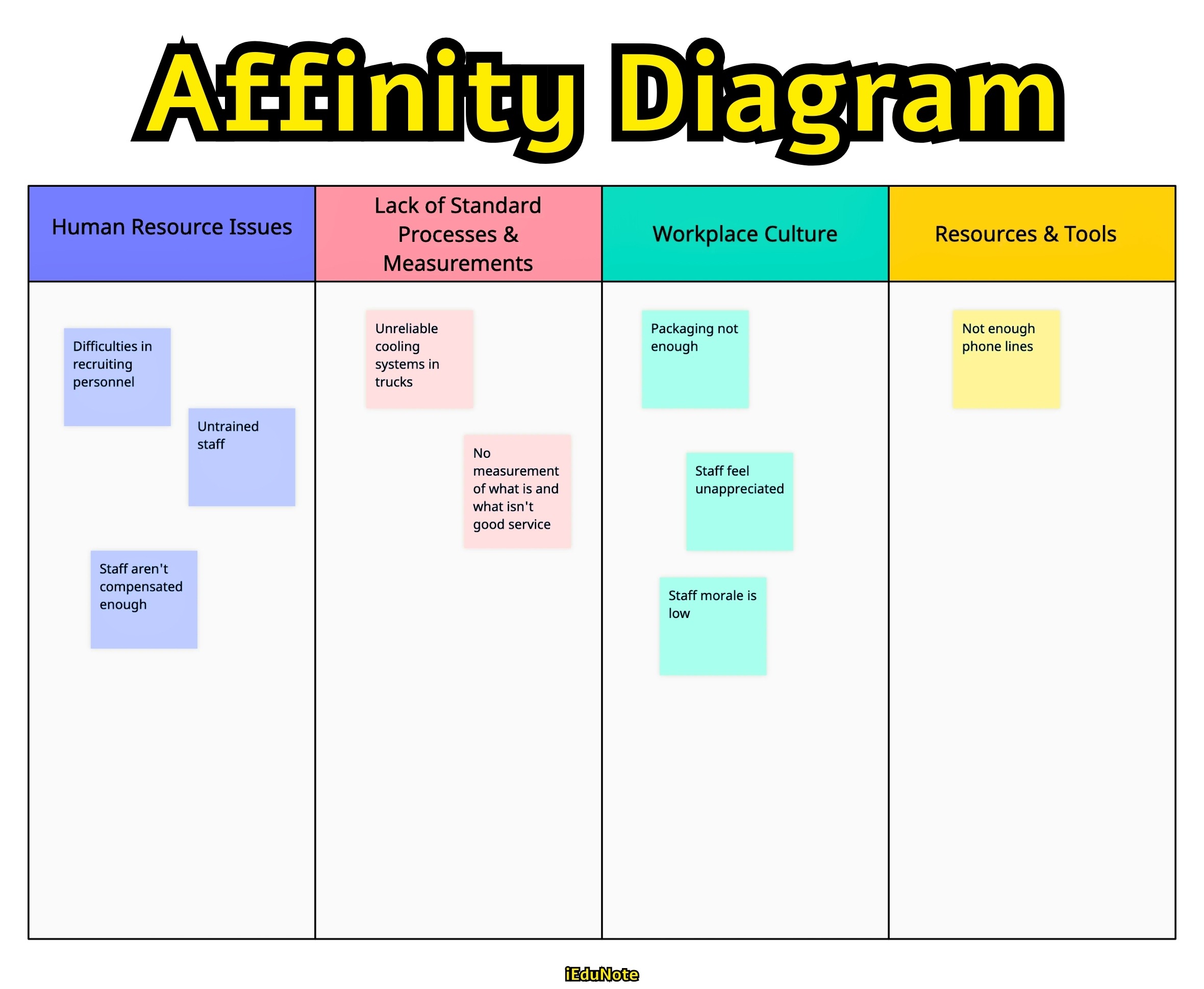 Affinity Diagram