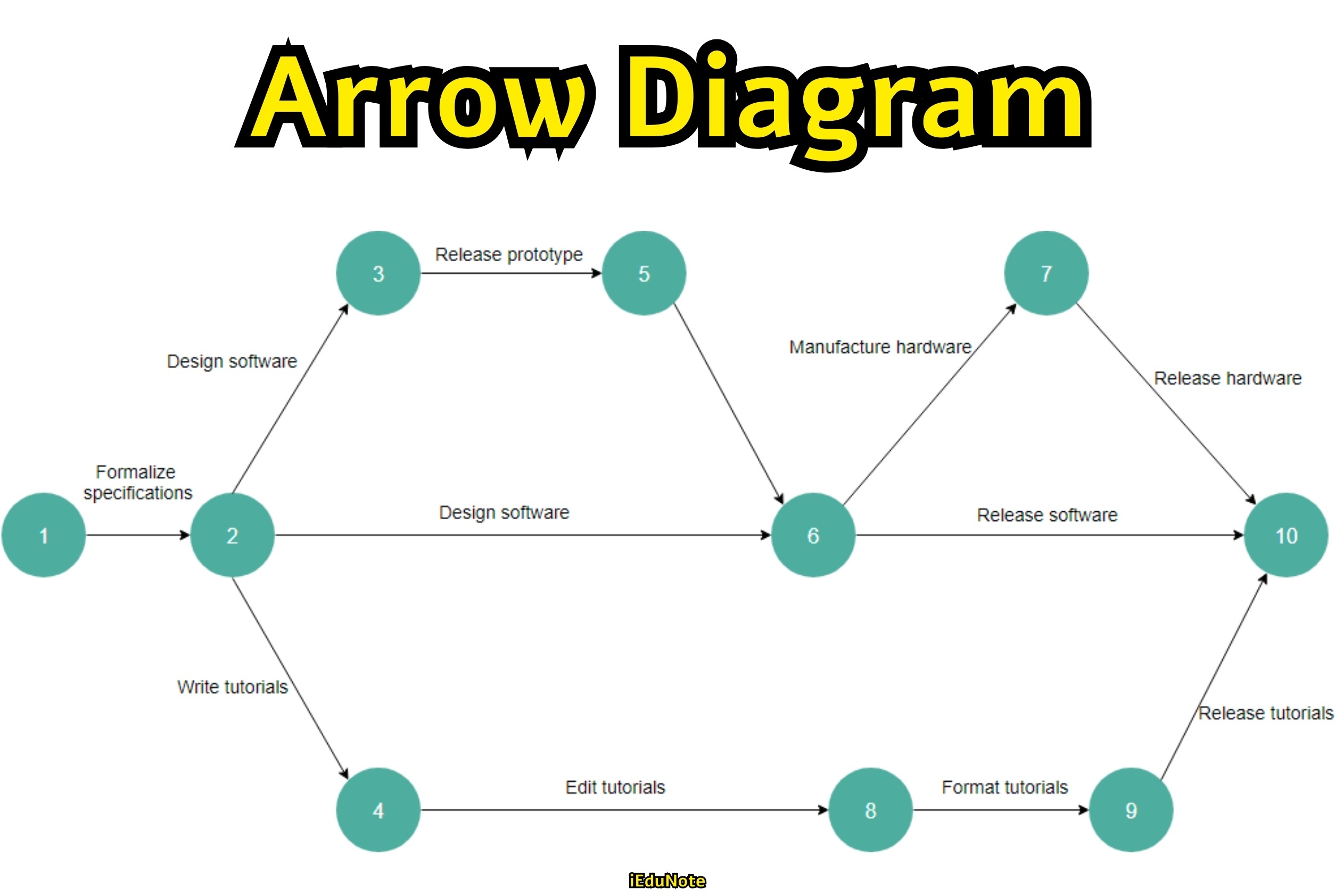 Arrow Diagram