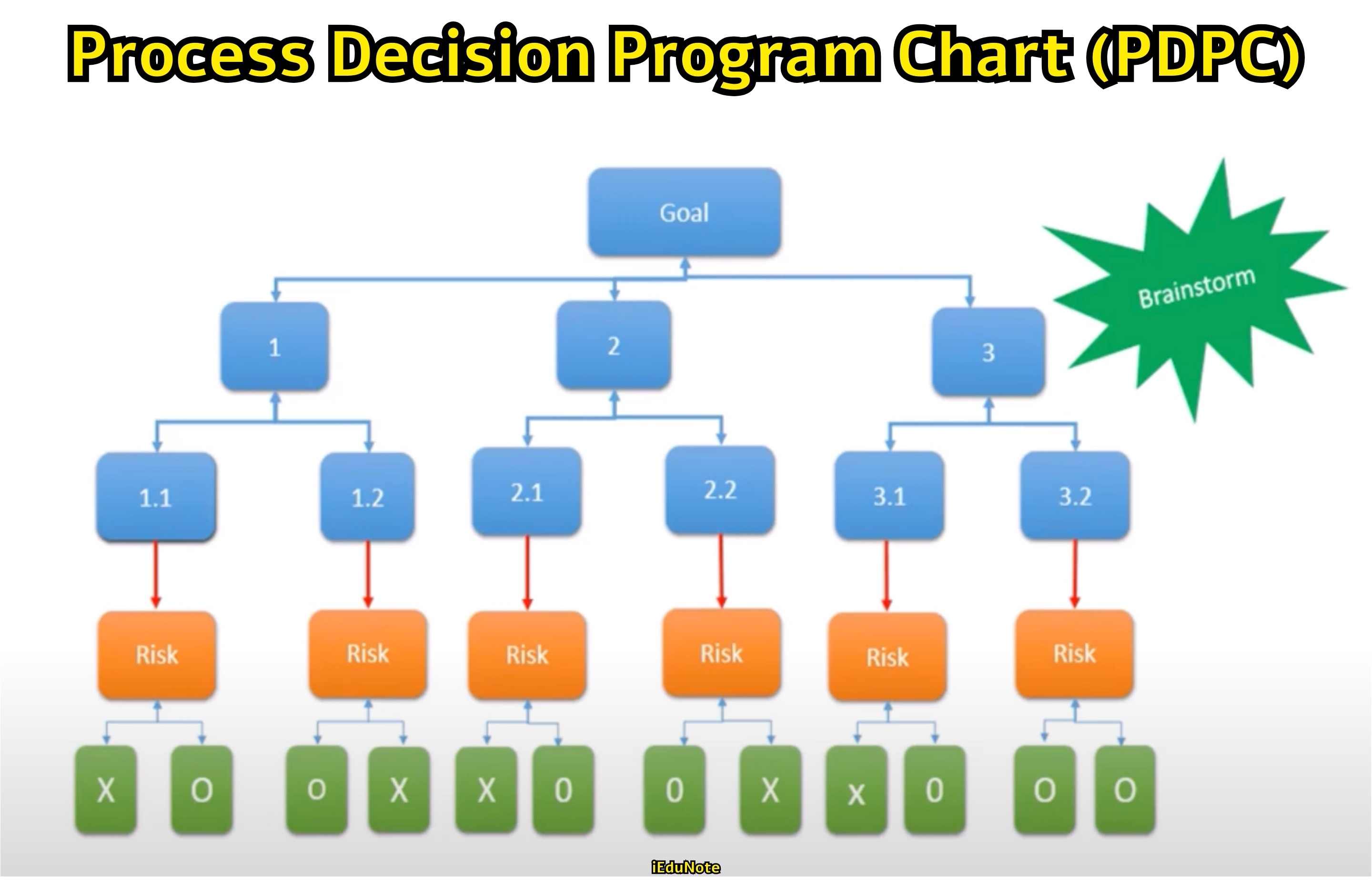 Process Decision Program Chart (PDPC)