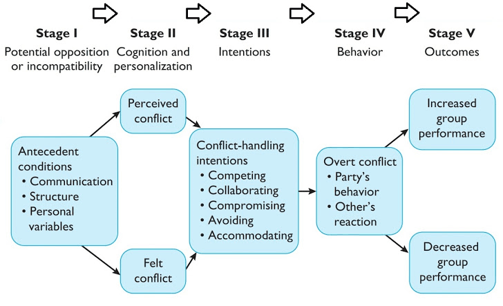 5 Stages of Conflict Process