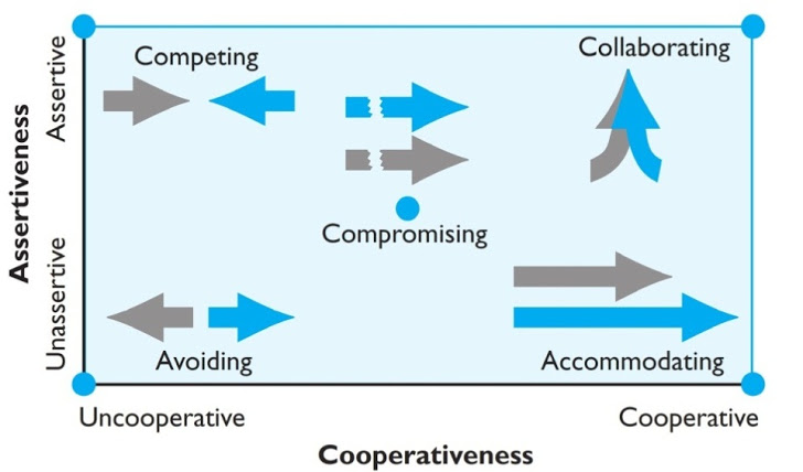 5 Stages of Conflict Process: How it Works within Organization