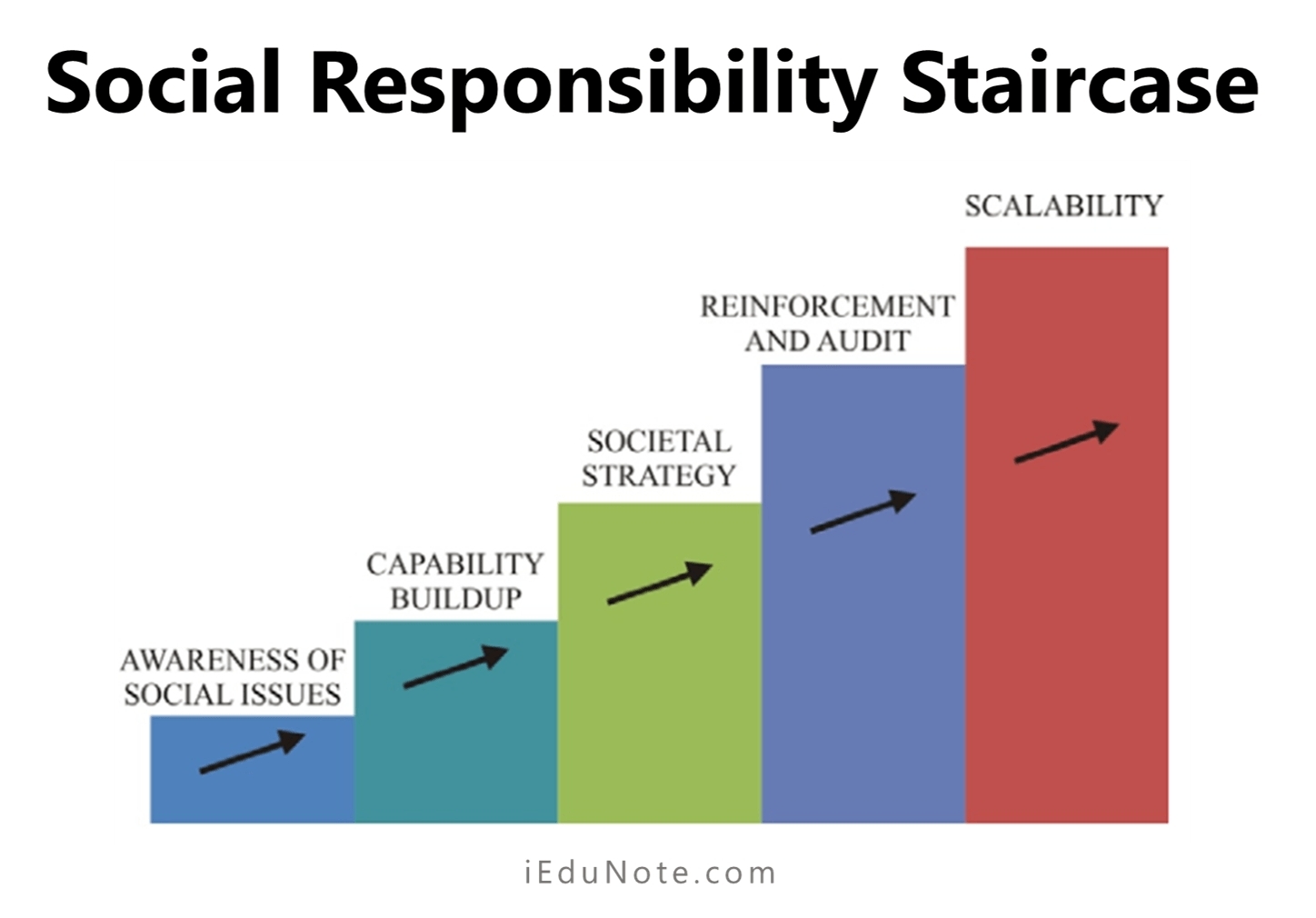 Social Responsibility Staircase